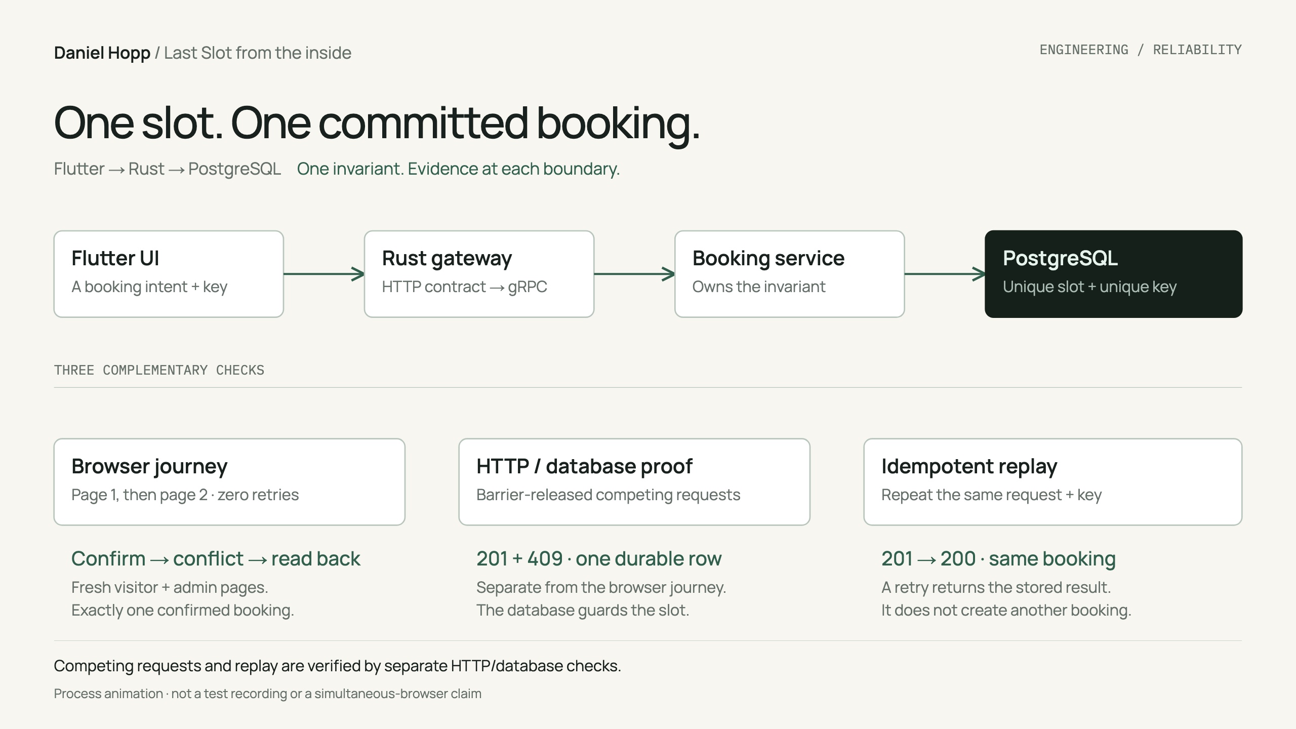 Last Slot engineering: database constraints, browser readback and idempotent replay